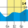 Nordyke Island tide chart for Wednesday, August 14, 2024