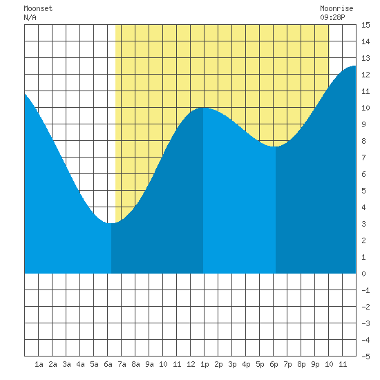 Nordyke Island tide chart for Thursday, August 15, 2024