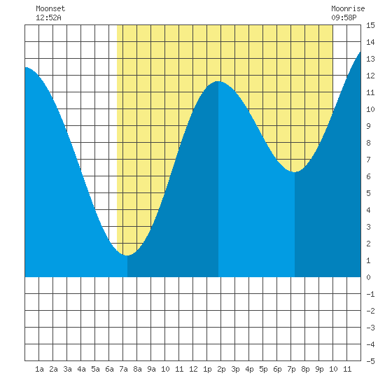 Nordyke Island tide chart for Friday, August 16, 2024