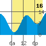 Nordyke Island tide chart for Friday, August 16, 2024