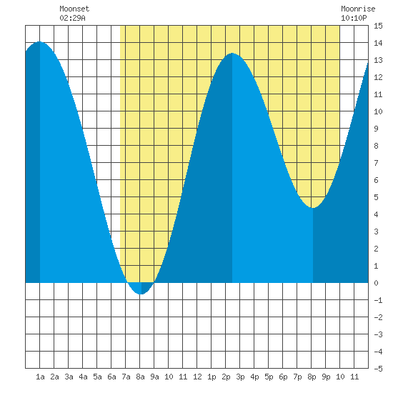 Nordyke Island tide chart for Saturday, August 17, 2024