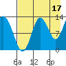 Nordyke Island tide chart for Saturday, August 17, 2024