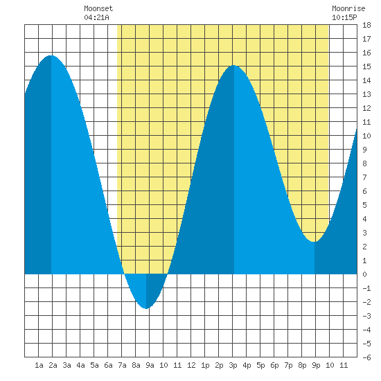 Nordyke Island tide chart for Sunday, August 18, 2024