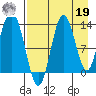 Nordyke Island tide chart for Monday, August 19, 2024
