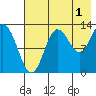 Nordyke Island tide chart for Thursday, August 1, 2024
