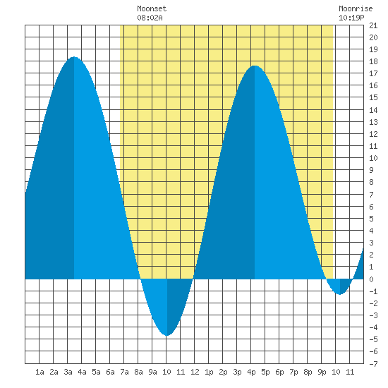 Nordyke Island tide chart for Tuesday, August 20, 2024