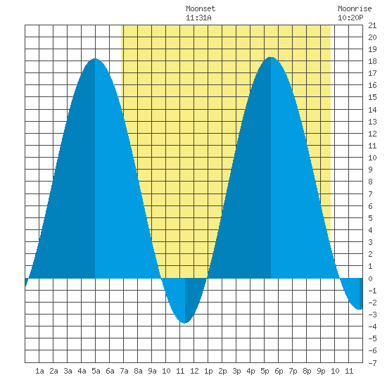 Nordyke Island tide chart for Thursday, August 22, 2024
