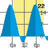 Nordyke Island tide chart for Thursday, August 22, 2024