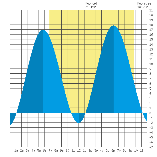 Nordyke Island tide chart for Friday, August 23, 2024