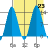 Nordyke Island tide chart for Friday, August 23, 2024