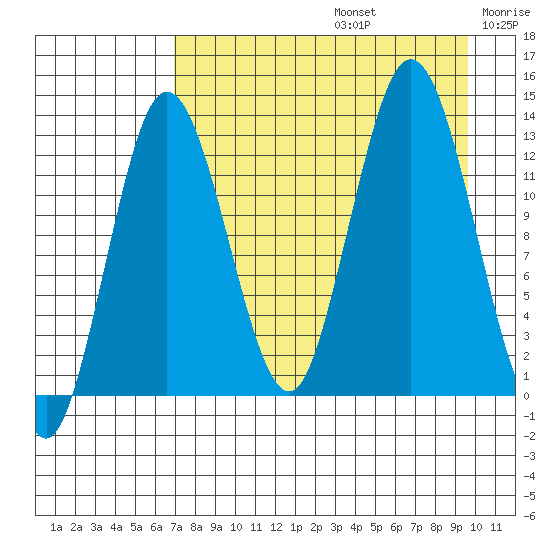 Nordyke Island tide chart for Saturday, August 24, 2024