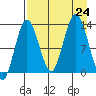 Nordyke Island tide chart for Saturday, August 24, 2024