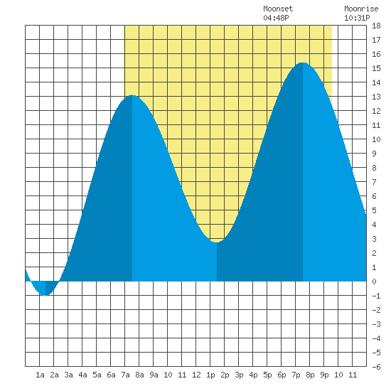 Nordyke Island tide chart for Sunday, August 25, 2024