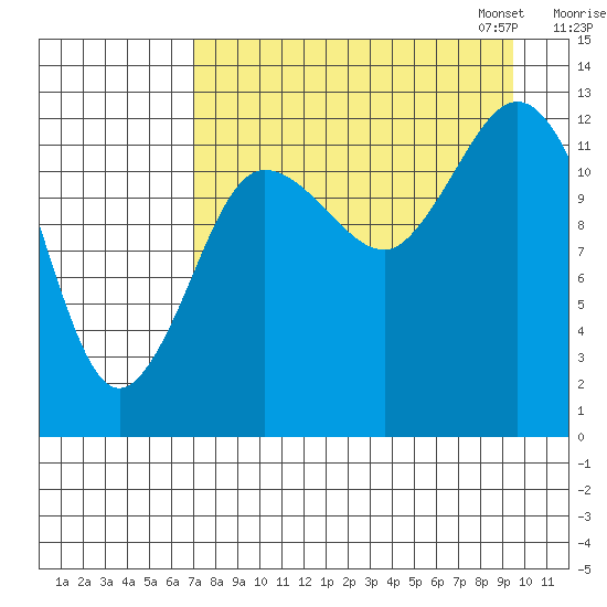 Nordyke Island tide chart for Tuesday, August 27, 2024