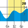 Nordyke Island tide chart for Wednesday, August 28, 2024