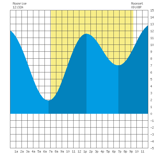 Nordyke Island tide chart for Thursday, August 29, 2024