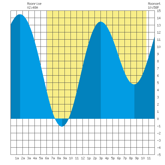 Nordyke Island tide chart for Friday, August 2, 2024