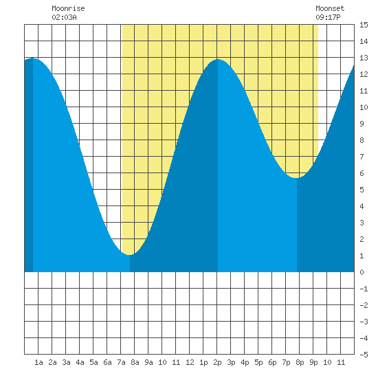 Nordyke Island tide chart for Friday, August 30, 2024