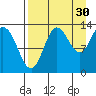 Nordyke Island tide chart for Friday, August 30, 2024