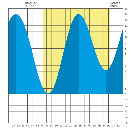 Nordyke Island tide chart for Saturday, August 31, 2024