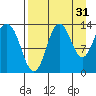 Nordyke Island tide chart for Saturday, August 31, 2024