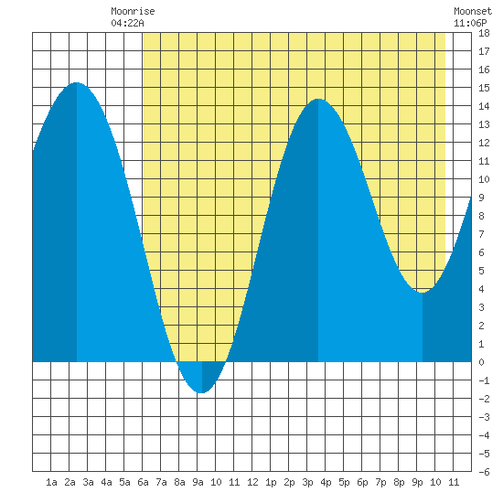 Nordyke Island tide chart for Saturday, August 3, 2024