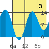 Nordyke Island tide chart for Saturday, August 3, 2024
