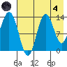 Nordyke Island tide chart for Sunday, August 4, 2024