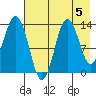 Nordyke Island tide chart for Monday, August 5, 2024