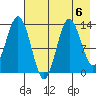 Nordyke Island tide chart for Tuesday, August 6, 2024