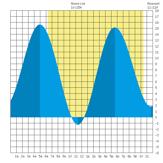 Nordyke Island tide chart for Wednesday, August 7, 2024