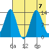 Nordyke Island tide chart for Wednesday, August 7, 2024