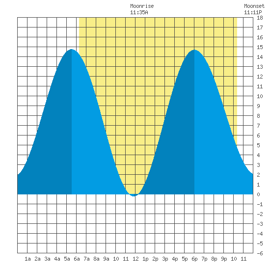 Nordyke Island tide chart for Thursday, August 8, 2024
