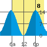 Nordyke Island tide chart for Thursday, August 8, 2024