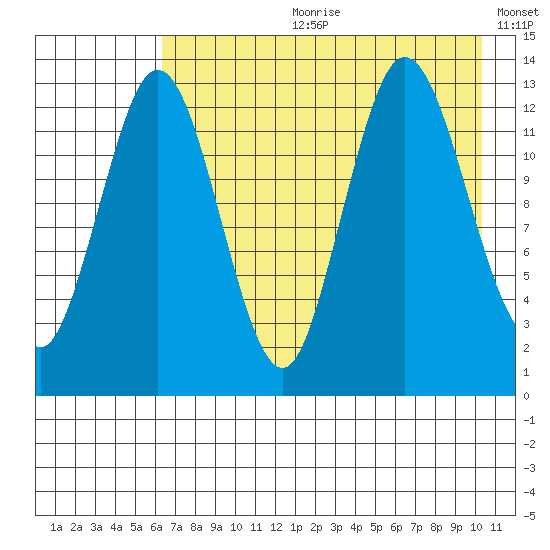 Nordyke Island tide chart for Friday, August 9, 2024