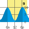Nordyke Island tide chart for Friday, August 9, 2024