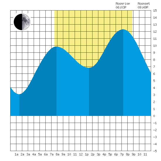Nordyke Island tide chart for Tuesday, September 10, 2024
