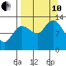 Nordyke Island tide chart for Tuesday, September 10, 2024