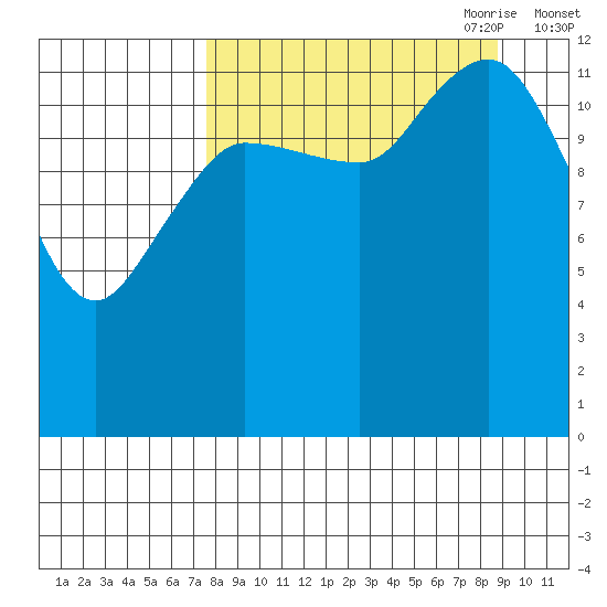 Nordyke Island tide chart for Wednesday, September 11, 2024