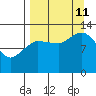 Nordyke Island tide chart for Wednesday, September 11, 2024