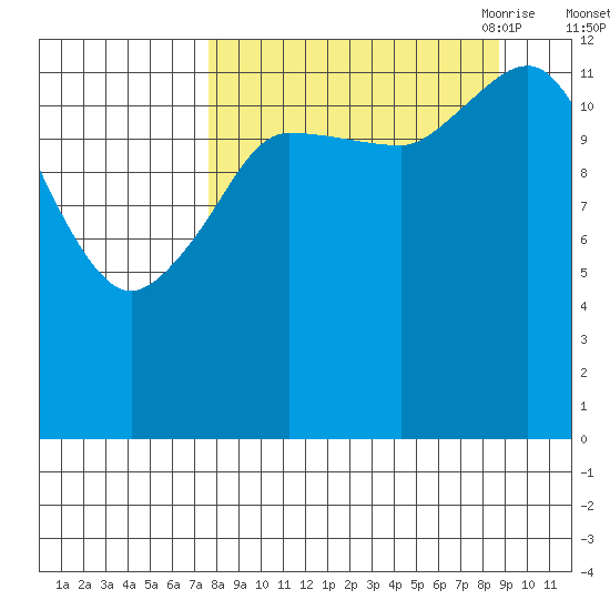 Nordyke Island tide chart for Thursday, September 12, 2024