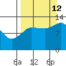 Nordyke Island tide chart for Thursday, September 12, 2024