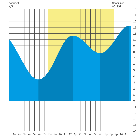 Nordyke Island tide chart for Friday, September 13, 2024