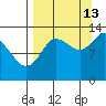 Nordyke Island tide chart for Friday, September 13, 2024