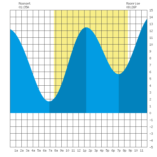 Nordyke Island tide chart for Saturday, September 14, 2024