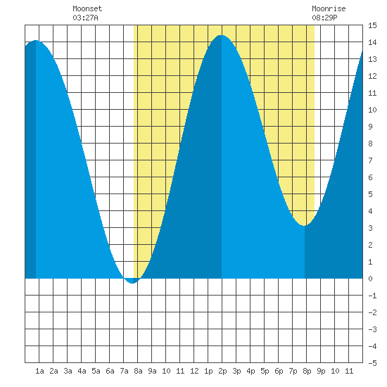 Nordyke Island tide chart for Sunday, September 15, 2024