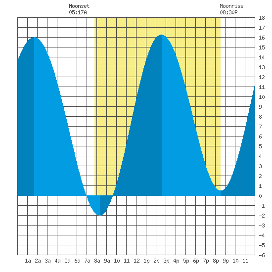 Nordyke Island tide chart for Monday, September 16, 2024