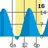 Nordyke Island tide chart for Monday, September 16, 2024