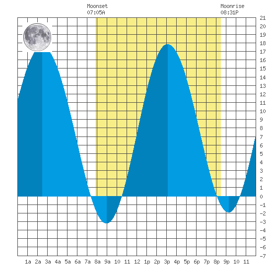 Nordyke Island tide chart for Tuesday, September 17, 2024