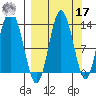Nordyke Island tide chart for Tuesday, September 17, 2024